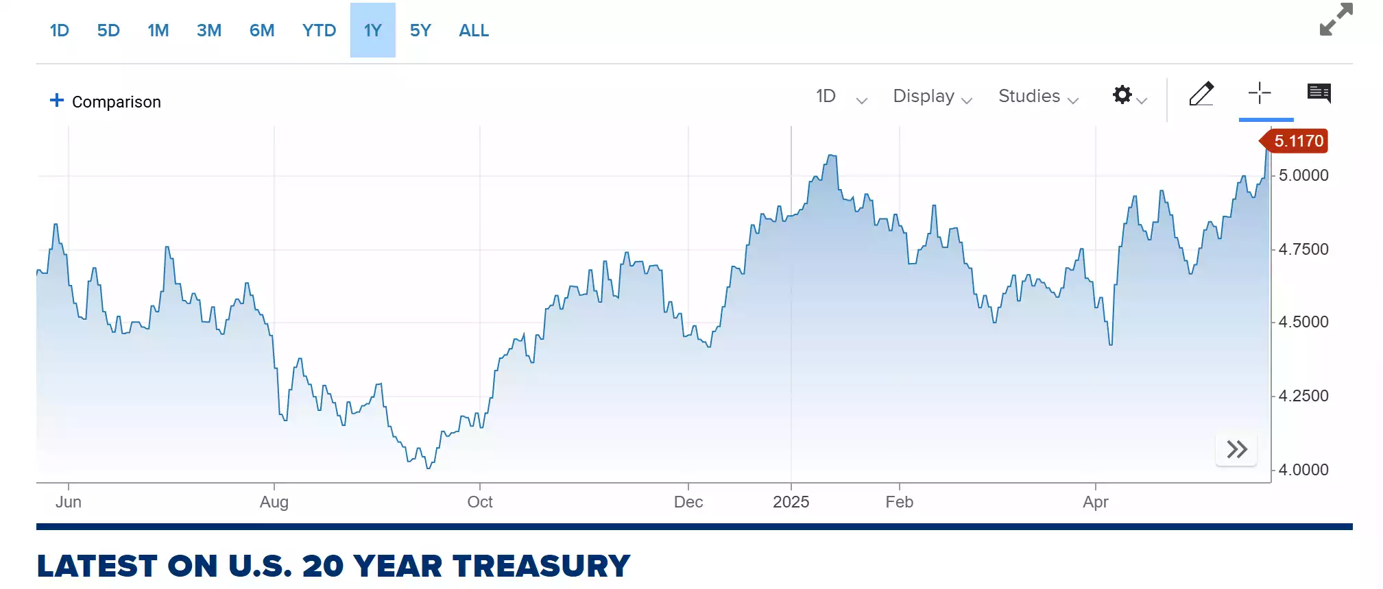 20 Year US Treasury May 2025 20 Year US Treasury May 2025